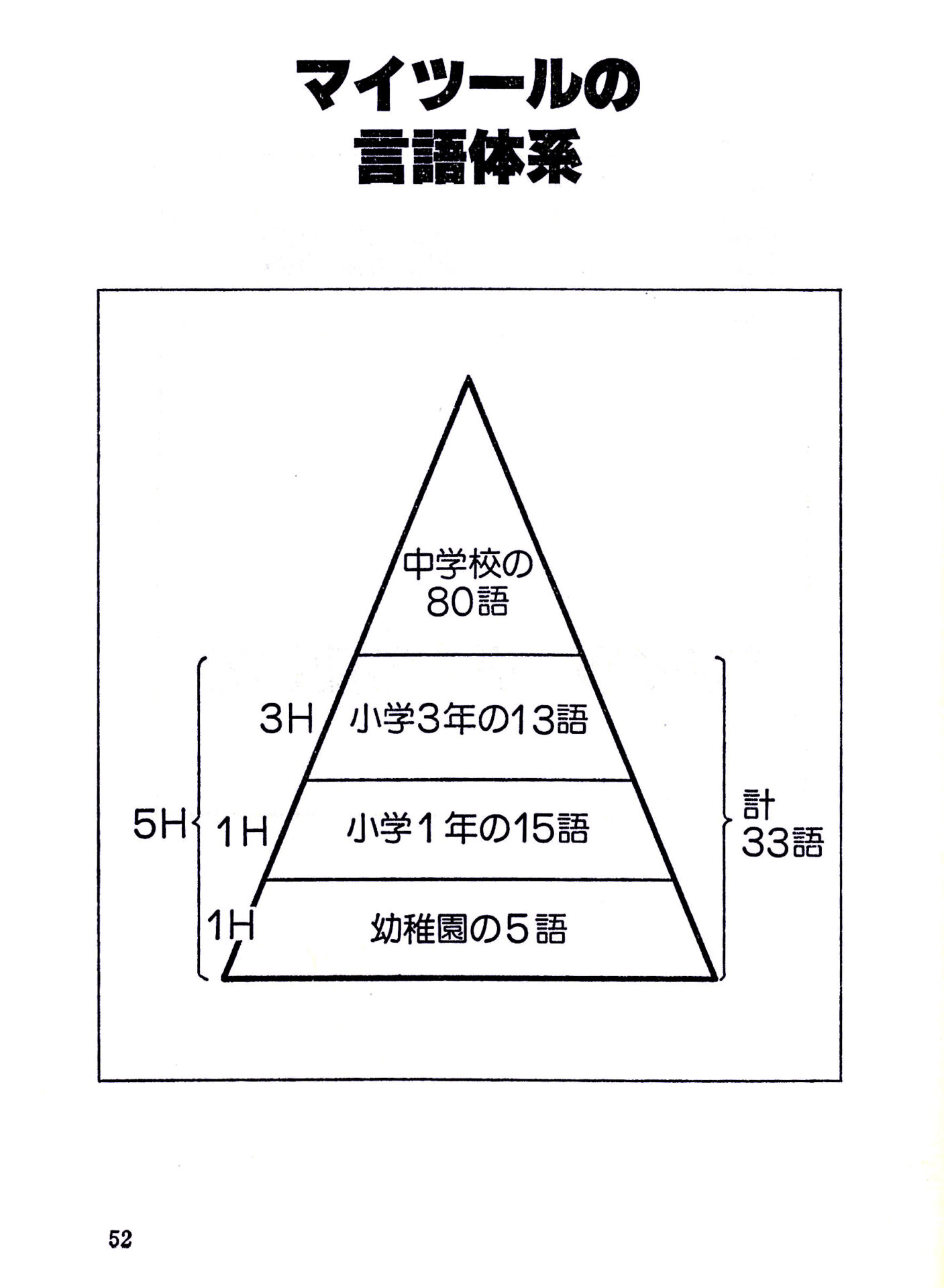 西順一郎著『戦略的マイツール入門』P52「マイツールの言語体系」