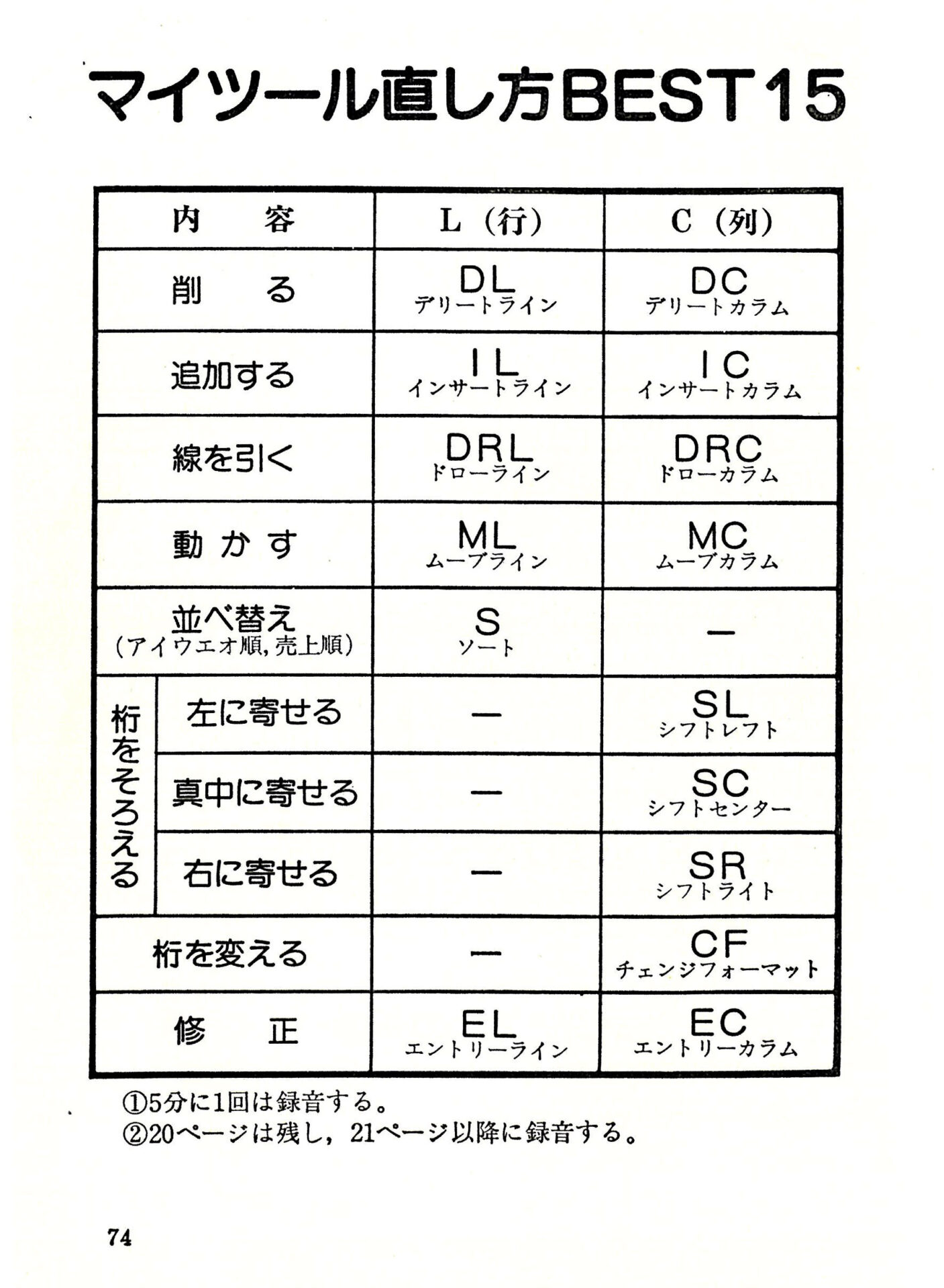 西順一郎著『戦略的マイツール入門』P74「マイツール直し方BEST15」